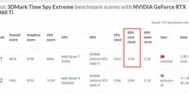 技嘉RTX 50系顯卡超頻表現(xiàn)亮眼 3DMark多項(xiàng)測試獲高分
