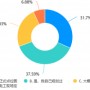 中国家庭装修供电规划与居住体验消费调查：6成